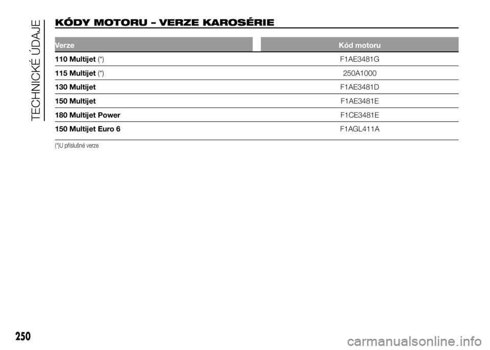 FIAT DUCATO 2017  Návod k použití a údržbě (in Czech) KÓDY MOTORU – VERZE KAROSÉRIE.
VerzeKód motoru
110 Multijet(*) F1AE3481G
115 Multijet(*)250A1000
130 MultijetF1AE3481D
150 MultijetF1AE3481E
180 Multijet PowerF1CE3481E
150 Multijet Euro 6F1AGL41