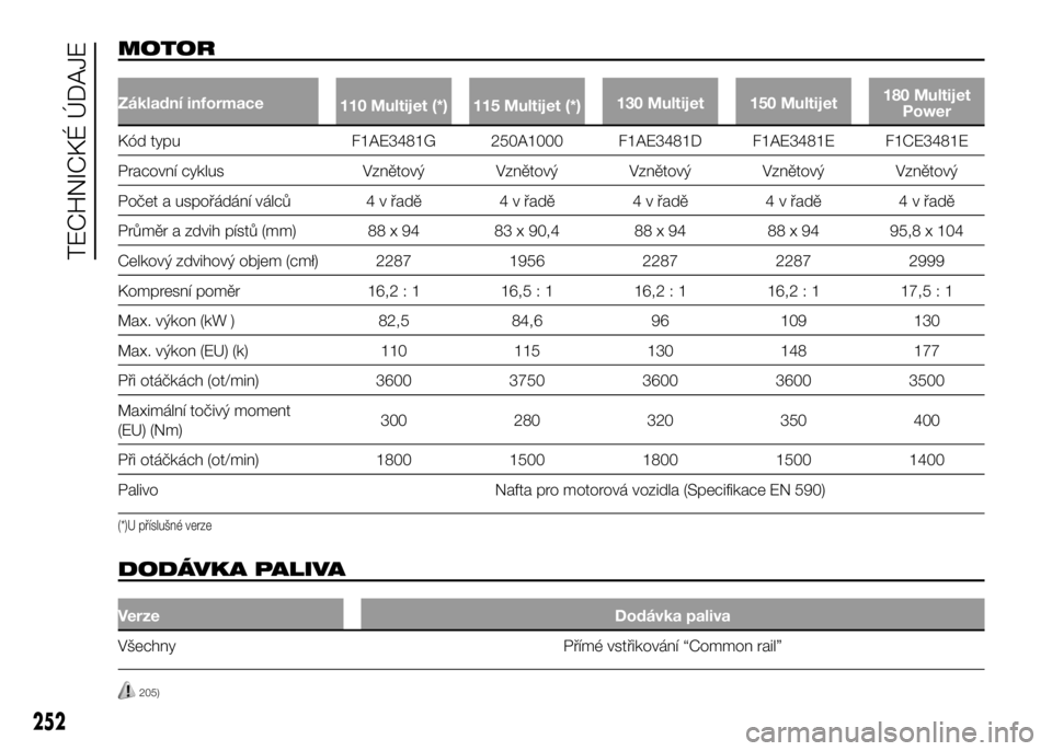 FIAT DUCATO 2017  Návod k použití a údržbě (in Czech) MOTOR
Základní informace
110 Multijet (*) 115 Multijet (*)130 Multijet 150 Multijet180 Multijet
Power
Kód typu F1AE3481G 250A1000 F1AE3481D F1AE3481E F1CE3481E
Pracovní cyklus Vznětový Vznětov
