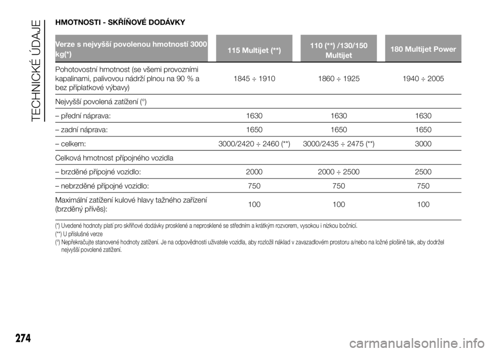 FIAT DUCATO 2017 Návod k použití a údržbě (in Czech) HMOTNOSTI - SKŘÍŇOVÉ DODÁVKY
Verze s nejvyšší povolenou hmotností 3000
kg(*)115 Multijet (**)110 (**) /130/150
Multijet180 Multijet Power
Pohotovostní hmotnost (se všemi provozními
kapalin FIAT DUCATO 2017 Návod k použití a údržbě (in Czech) HMOTNOSTI - SKŘÍŇOVÉ DODÁVKY
Verze s nejvyšší povolenou hmotností 3000
kg(*)115 Multijet (**)110 (**) /130/150
Multijet180 Multijet Power
Pohotovostní hmotnost (se všemi provozními
kapalin