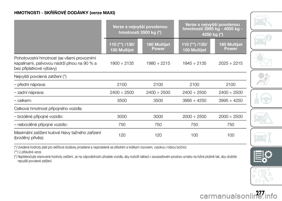FIAT DUCATO 2017 Návod k použití a údržbě (in Czech) HMOTNOSTI - SKŘÍŇOVÉ DODÁVKY (verze MAXI)
Verze s nejvyšší povolenou
hmotností 3500 kg (*)Verze s nejvyšší povolenou
hmotností 3995 kg - 4005 kg -
4250 kg (*)
110 (**) /130/
150 Multijet1 FIAT DUCATO 2017 Návod k použití a údržbě (in Czech) HMOTNOSTI - SKŘÍŇOVÉ DODÁVKY (verze MAXI)
Verze s nejvyšší povolenou
hmotností 3500 kg (*)Verze s nejvyšší povolenou
hmotností 3995 kg - 4005 kg -
4250 kg (*)
110 (**) /130/
150 Multijet1