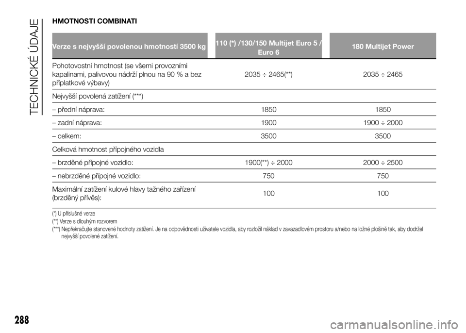 FIAT DUCATO 2017 Návod k použití a údržbě (in Czech) HMOTNOSTI COMBINATI
Verze s nejvyšší povolenou hmotností 3500 kg110 (*) /130/150 Multijet Euro 5 /
Euro 6180 Multijet Power
Pohotovostní hmotnost (se všemi provozními
kapalinami, palivovou nád FIAT DUCATO 2017 Návod k použití a údržbě (in Czech) HMOTNOSTI COMBINATI
Verze s nejvyšší povolenou hmotností 3500 kg110 (*) /130/150 Multijet Euro 5 /
Euro 6180 Multijet Power
Pohotovostní hmotnost (se všemi provozními
kapalinami, palivovou nád