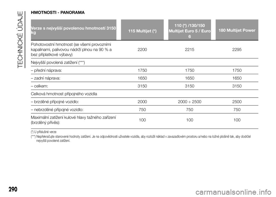 FIAT DUCATO 2017 Návod k použití a údržbě (in Czech) HMOTNOSTI - PANORAMA
Verze s nejvyšší povolenou hmotností 3150
kg115 Multijet (*)110 (*) /130/150
Multijet Euro 5 / Euro
6180 Multijet Power
Pohotovostní hmotnost (se všemi provozními
kapalinam FIAT DUCATO 2017 Návod k použití a údržbě (in Czech) HMOTNOSTI - PANORAMA
Verze s nejvyšší povolenou hmotností 3150
kg115 Multijet (*)110 (*) /130/150
Multijet Euro 5 / Euro
6180 Multijet Power
Pohotovostní hmotnost (se všemi provozními
kapalinam