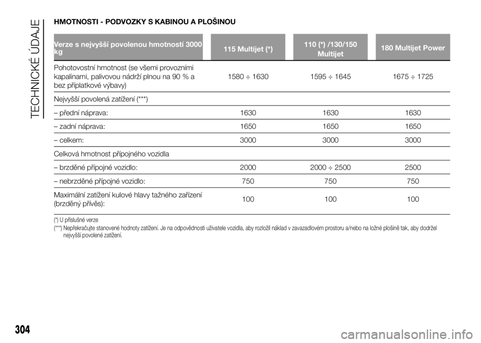 FIAT DUCATO 2017 Návod k použití a údržbě (in Czech) HMOTNOSTI - PODVOZKY S KABINOU A PLOŠINOU
Verze s nejvyšší povolenou hmotností 3000
kg115 Multijet (*)110 (*) /130/150
Multijet180 Multijet Power
Pohotovostní hmotnost (se všemi provozními
kap FIAT DUCATO 2017 Návod k použití a údržbě (in Czech) HMOTNOSTI - PODVOZKY S KABINOU A PLOŠINOU
Verze s nejvyšší povolenou hmotností 3000
kg115 Multijet (*)110 (*) /130/150
Multijet180 Multijet Power
Pohotovostní hmotnost (se všemi provozními
kap