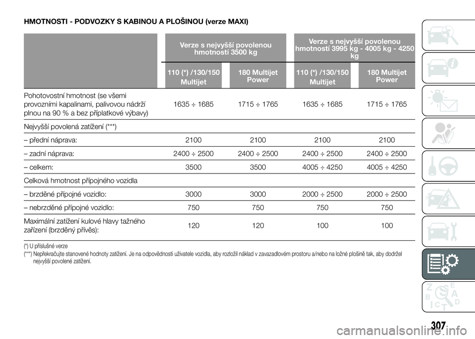 FIAT DUCATO 2017 Návod k použití a údržbě (in Czech) HMOTNOSTI - PODVOZKY S KABINOU A PLOŠINOU (verze MAXI)
Verze s nejvyšší povolenou
hmotností 3500 kgVerze s nejvyšší povolenou
hmotností 3995 kg - 4005 kg - 4250
kg
110 (*) /130/150
Multijet18 FIAT DUCATO 2017 Návod k použití a údržbě (in Czech) HMOTNOSTI - PODVOZKY S KABINOU A PLOŠINOU (verze MAXI)
Verze s nejvyšší povolenou
hmotností 3500 kgVerze s nejvyšší povolenou
hmotností 3995 kg - 4005 kg - 4250
kg
110 (*) /130/150
Multijet18