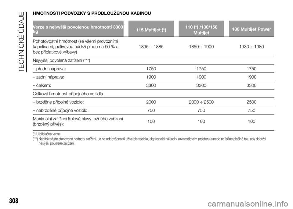 FIAT DUCATO 2017 Návod k použití a údržbě (in Czech) HMOTNOSTI PODVOZKY S PRODLOUŽENOU KABINOU
Verze s nejvyšší povolenou hmotností 3300
kg115 Multijet (*)110 (*) /130/150
Multijet180 Multijet Power
Pohotovostní hmotnost (se všemi provozními
kap FIAT DUCATO 2017 Návod k použití a údržbě (in Czech) HMOTNOSTI PODVOZKY S PRODLOUŽENOU KABINOU
Verze s nejvyšší povolenou hmotností 3300
kg115 Multijet (*)110 (*) /130/150
Multijet180 Multijet Power
Pohotovostní hmotnost (se všemi provozními
kap