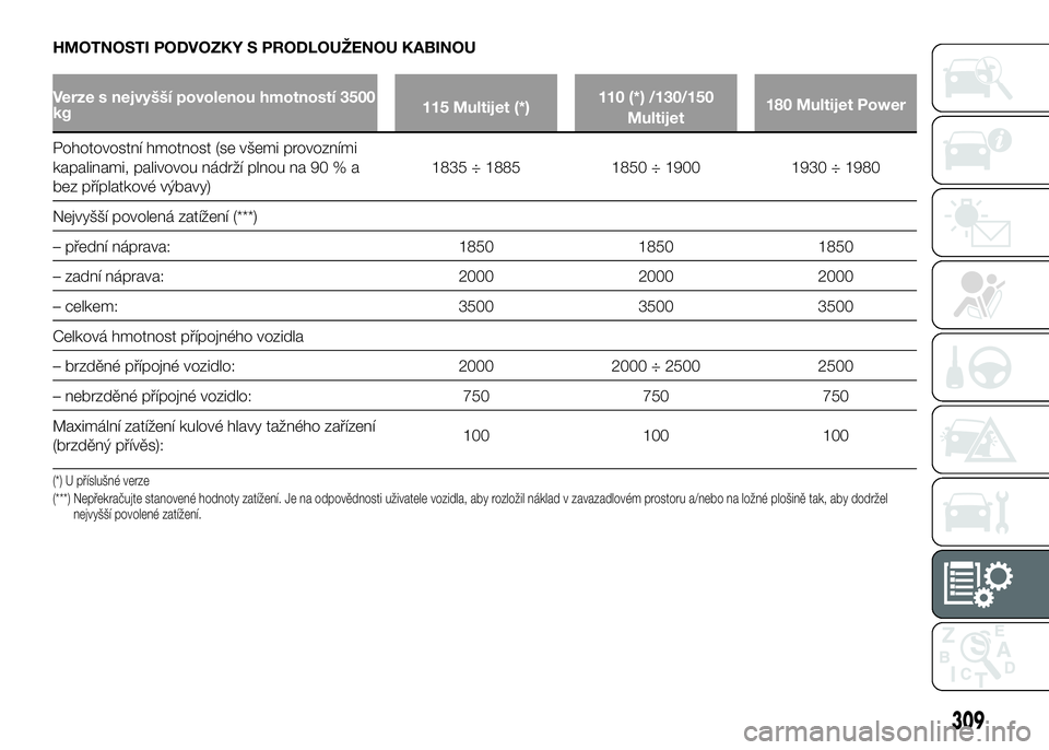 FIAT DUCATO 2017 Návod k použití a údržbě (in Czech) HMOTNOSTI PODVOZKY S PRODLOUŽENOU KABINOU
Verze s nejvyšší povolenou hmotností 3500
kg115 Multijet (*)110 (*) /130/150
Multijet180 Multijet Power
Pohotovostní hmotnost (se všemi provozními
kap FIAT DUCATO 2017 Návod k použití a údržbě (in Czech) HMOTNOSTI PODVOZKY S PRODLOUŽENOU KABINOU
Verze s nejvyšší povolenou hmotností 3500
kg115 Multijet (*)110 (*) /130/150
Multijet180 Multijet Power
Pohotovostní hmotnost (se všemi provozními
kap