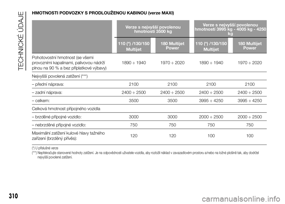 FIAT DUCATO 2017 Návod k použití a údržbě (in Czech) HMOTNOSTI PODVOZKY S PRODLOUŽENOU KABINOU (verze MAXI)
Verze s nejvyšší povolenou
hmotností 3500 kgVerze s nejvyšší povolenou
hmotností 3995 kg - 4005 kg - 4250
kg
110 (*) /130/150
Multijet18 FIAT DUCATO 2017 Návod k použití a údržbě (in Czech) HMOTNOSTI PODVOZKY S PRODLOUŽENOU KABINOU (verze MAXI)
Verze s nejvyšší povolenou
hmotností 3500 kgVerze s nejvyšší povolenou
hmotností 3995 kg - 4005 kg - 4250
kg
110 (*) /130/150
Multijet18