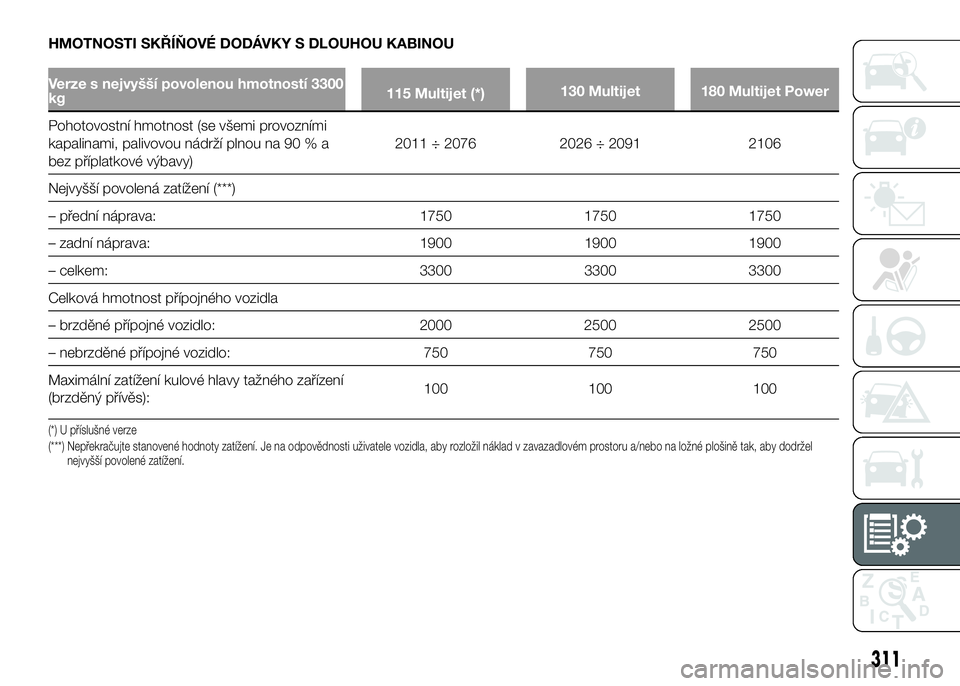 FIAT DUCATO 2017 Návod k použití a údržbě (in Czech) HMOTNOSTI SKŘÍŇOVÉ DODÁVKY S DLOUHOU KABINOU
Verze s nejvyšší povolenou hmotností 3300
kg115 Multijet (*)130 Multijet 180 Multijet Power
Pohotovostní hmotnost (se všemi provozními
kapalina FIAT DUCATO 2017 Návod k použití a údržbě (in Czech) HMOTNOSTI SKŘÍŇOVÉ DODÁVKY S DLOUHOU KABINOU
Verze s nejvyšší povolenou hmotností 3300
kg115 Multijet (*)130 Multijet 180 Multijet Power
Pohotovostní hmotnost (se všemi provozními
kapalina