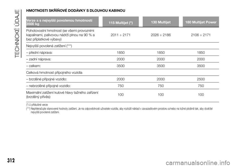 FIAT DUCATO 2017 Návod k použití a údržbě (in Czech) HMOTNOSTI SKŘÍŇOVÉ DODÁVKY S DLOUHOU KABINOU
Verze s s nejvyšší povolenou hmotností
3500 kg115 Multijet (*)130 Multijet 180 Multijet Power
Pohotovostní hmotnost (se všemi provozními
kapali FIAT DUCATO 2017 Návod k použití a údržbě (in Czech) HMOTNOSTI SKŘÍŇOVÉ DODÁVKY S DLOUHOU KABINOU
Verze s s nejvyšší povolenou hmotností
3500 kg115 Multijet (*)130 Multijet 180 Multijet Power
Pohotovostní hmotnost (se všemi provozními
kapali