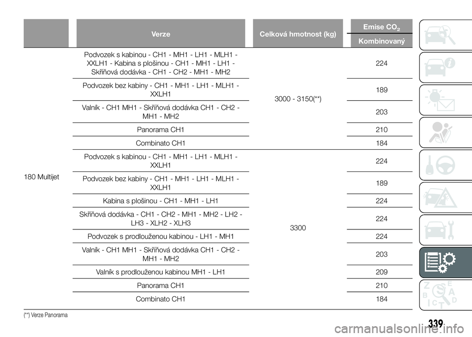 FIAT DUCATO 2017  Návod k použití a údržbě (in Czech) Verze Celková hmotnost (kg)Emise CO2
Kombinovaný
180 MultijetPodvozek s kabinou - CH1 - MH1 - LH1 - MLH1 -
XXLH1 - Kabina s plošinou - CH1 - MH1 - LH1 -
Skříňová dodávka - CH1 - CH2 - MH1 - MH