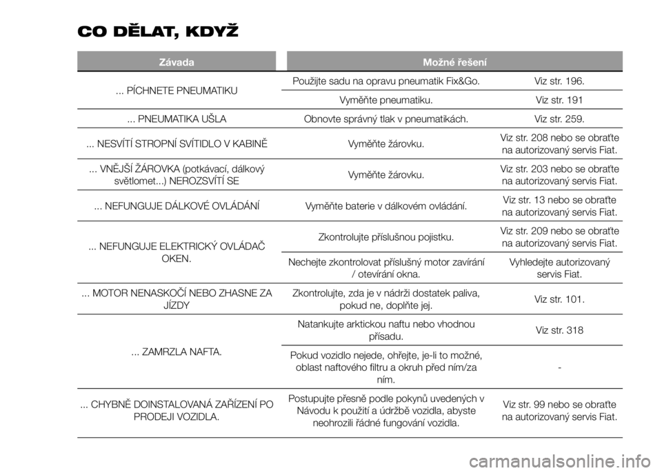 FIAT DUCATO 2016  Návod k použití a údržbě (in Czech) CO DĚLAT, KDYŽ
Závada Možné řešení
... PÍCHNETE PNEUMATIKUPoužijte sadu na opravu pneumatik Fix&Go. Viz str. 196.
Vyměňte pneumatiku. Viz str. 191
... PNEUMATIKA UŠLA Obnovte správný tl