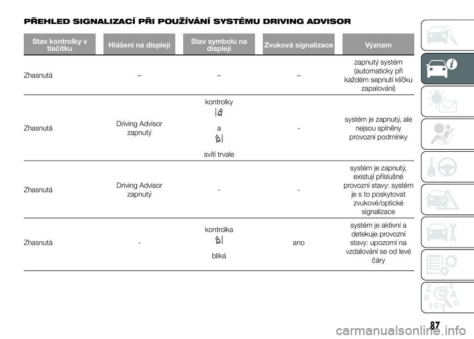 FIAT DUCATO 2017  Návod k použití a údržbě (in Czech) PŘEHLED SIGNALIZACÍ PŘI POUŽÍVÁNÍ SYSTÉMU DRIVING ADVISOR
Stav kontrolky v
tlačítkuHlášení na displejiStav symbolu na
displejiZvuková signalizace Význam
Zhasnutá – – –zapnutý sy