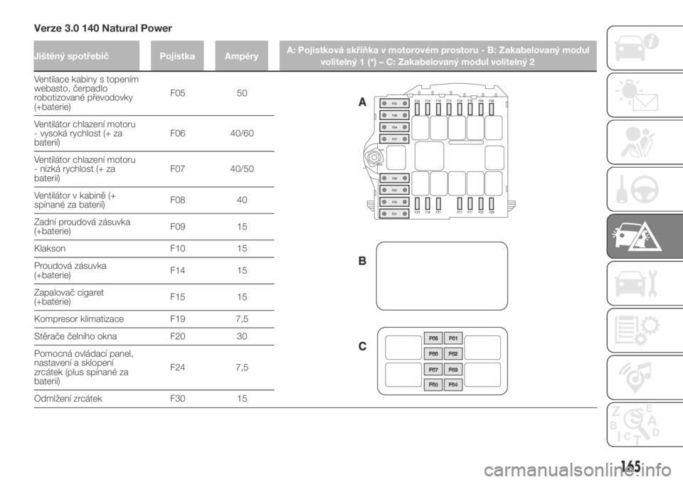 FIAT DUCATO 2018  Návod k použití a údržbě (in Czech) Verze 3.0 140 Natural Power
Ventilace kabiny s topením
webasto, čerpadlo
robotizované převodovky
(+baterie)F05 50
Ventilátor chlazení motoru
- vysoká rychlost (+ za
baterií)F06 40/60
Ventilát