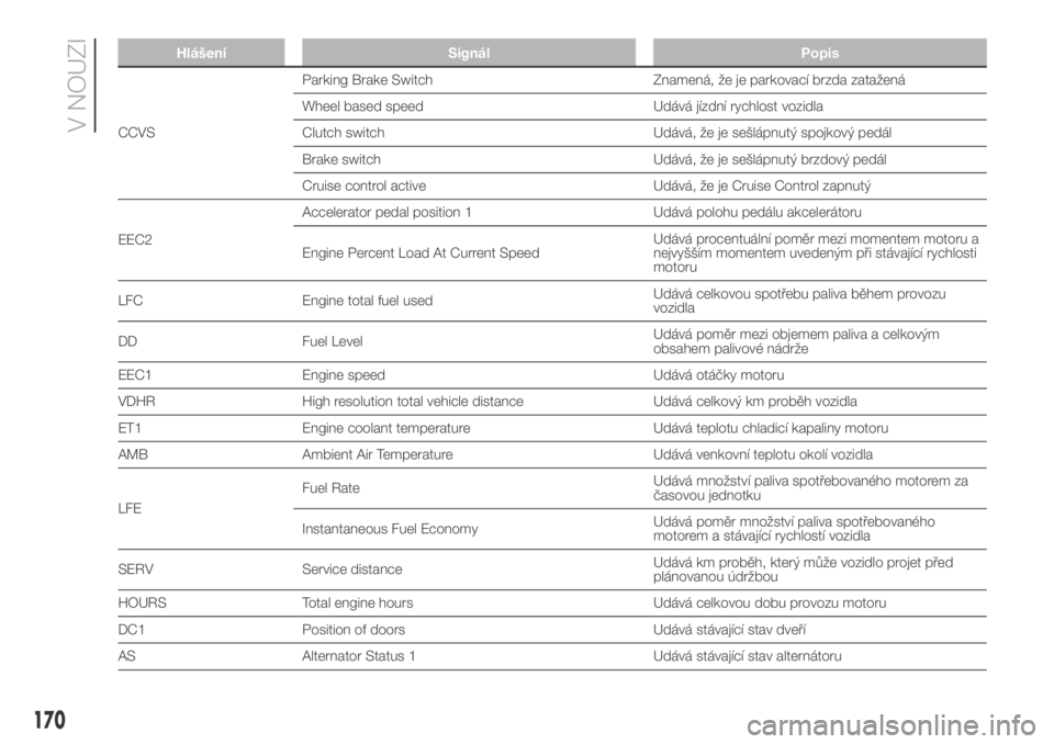 FIAT DUCATO 2018  Návod k použití a údržbě (in Czech) Hlášení Signál Popis
CCVSParking Brake Switch Znamená, že je parkovací brzda zatažená
Wheel based speed Udává jízdní rychlost vozidla
Clutch switch Udává, že je sešlápnutý spojkový