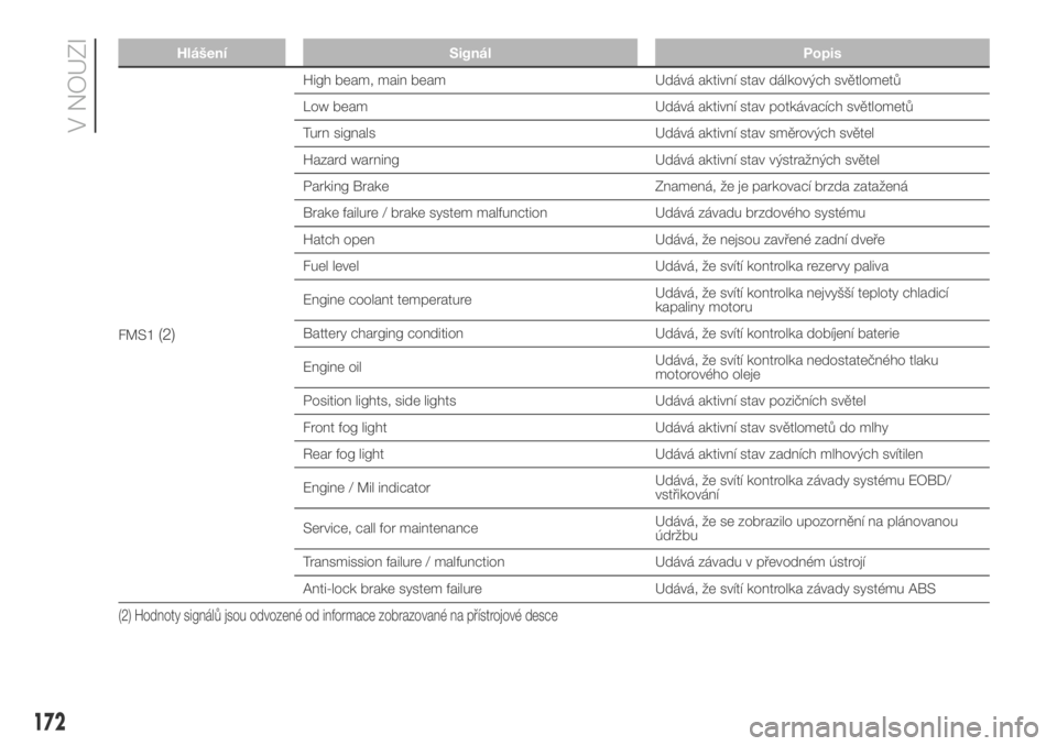FIAT DUCATO 2018  Návod k použití a údržbě (in Czech) Hlášení Signál Popis
FMS1(2)
High beam, main beam Udává aktivní stav dálkových světlometů
Low beam Udává aktivní stav potkávacích světlometů
Turn signals Udává aktivní stav směro