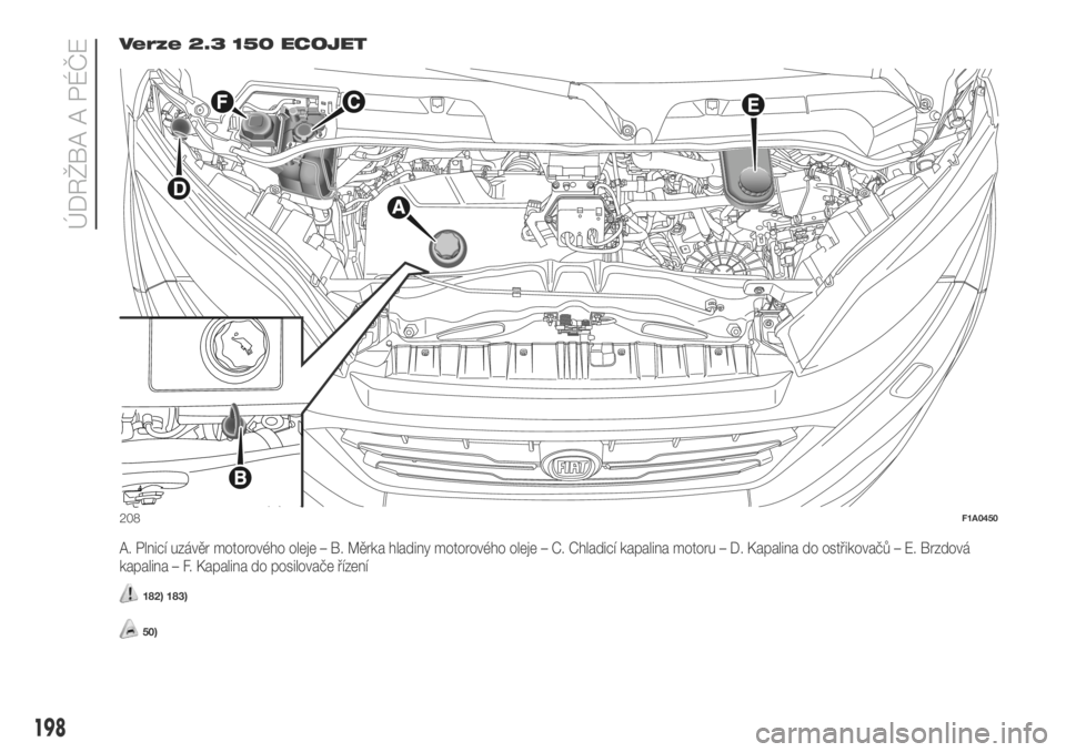 FIAT DUCATO 2018  Návod k použití a údržbě (in Czech) Verze 2.3 150 ECOJET
A. Plnicí uzávěr motorového oleje – B. Měrka hladiny motorového oleje – C. Chladicí kapalina motoru – D. Kapalina do ostřikovačů – E. Brzdová
kapalina – F. Ka
