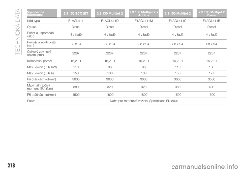 FIAT DUCATO 2018  Návod k použití a údržbě (in Czech) Všeobecné
informace2.3 150 ECOJET 2.3 130 Multijet 22.3 130 Multijet 2 s
AdBlue2.3 150 Multijet 22.3 180 Multijet 2
Power
Kód typu F1AGL411 F1AGL411D F1AGL411M F1AGL411C F1AGL411B
Cyklus Diesel Die