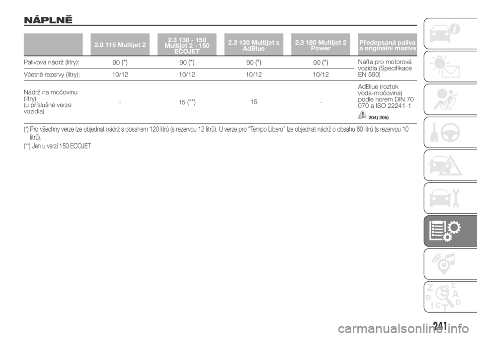 FIAT DUCATO 2018  Návod k použití a údržbě (in Czech) NÁPLNĚ
2.0 115 Multijet 22.3 130 - 150
Multijet2-150
ECOJET2.3 130 Multijet s
AdBlue2.3 180 Multijet 2
PowerPředepsaná paliva
a originální maziva
Palivová nádrž (litry):
90(*)90(*)90(*)90(*)N
