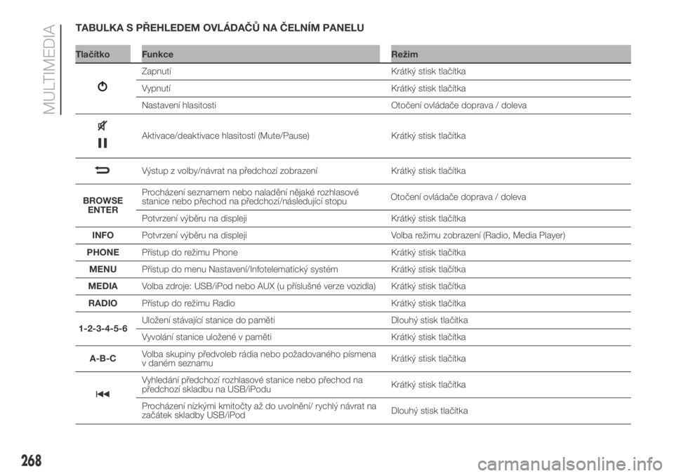 FIAT DUCATO 2018  Návod k použití a údržbě (in Czech) TABULKA S PŘEHLEDEM OVLÁDAČŮ NA ČELNÍM PANELU
Tlačítko Funkce Režim
268
MULTIMEDIA
Zapnutí Krátký stisk tlačítka
Vypnutí Krátký stisk tlačítka
Nastavení hlasitosti Otočení ovlád