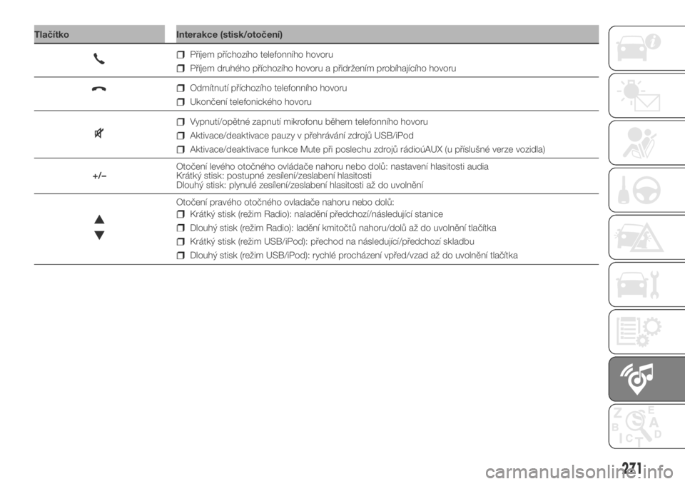 FIAT DUCATO 2018  Návod k použití a údržbě (in Czech) Tlačítko Interakce (stisk/otočení)
271
Příjem příchozího telefonního hovoru
Příjem druhého příchozího hovoru a přidržením probíhajícího hovoru
Odmítnutí příchozího telefonn�