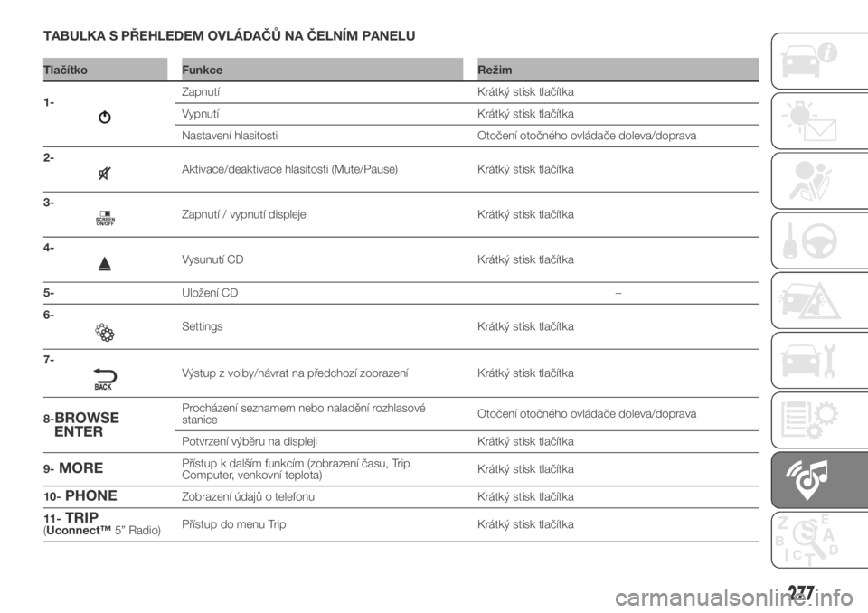 FIAT DUCATO 2018  Návod k použití a údržbě (in Czech) TABULKA S PŘEHLEDEM OVLÁDAČŮ NA ČELNÍM PANELU
Tlačítko Funkce Režim
1-
Zapnutí Krátký stisk tlačítka
Vypnutí Krátký stisk tlačítka
Nastavení hlasitosti Otočení otočného ovláda