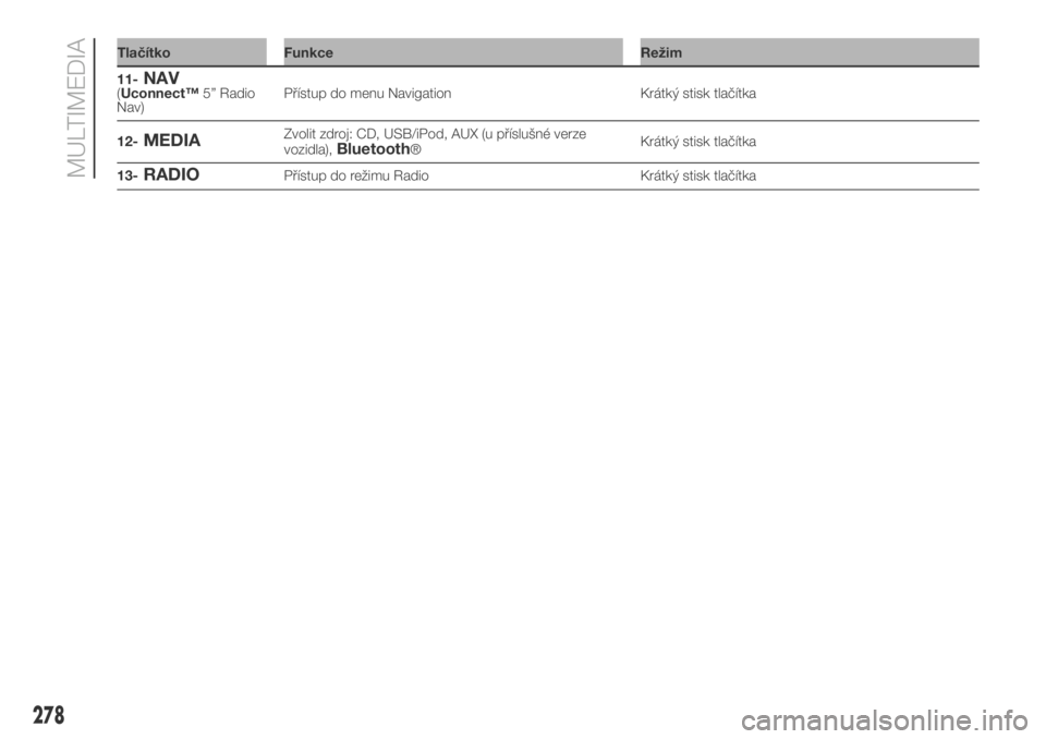 FIAT DUCATO 2018  Návod k použití a údržbě (in Czech) Tlačítko Funkce Režim
278
MULTIMEDIA
11-NAV(Uconnect™5” Radio
Nav)Přístup do menu Navigation Krátký stisk tlačítka
12-
MEDIAZvolit zdroj: CD, USB/iPod, AUX (u příslušné verze
vozidla)