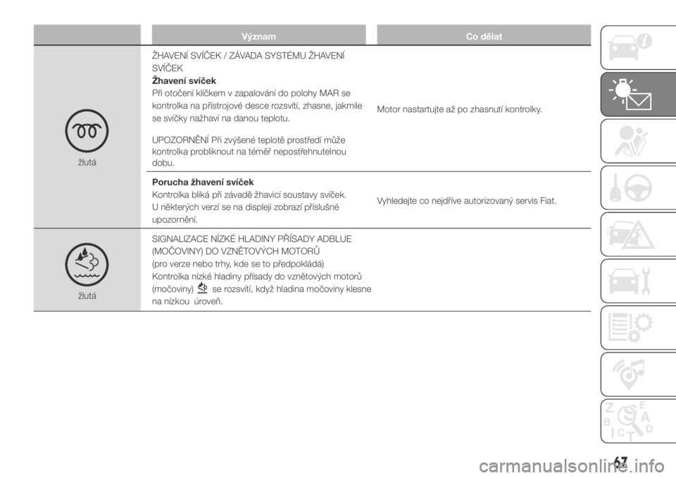 FIAT DUCATO 2018  Návod k použití a údržbě (in Czech) Význam Co dělat
žlutáŽHAVENÍ SVÍČEK / ZÁVADA SYSTÉMU ŽHAVENÍ
SVÍČEK
Žhavení svíček
Při otočení klíčkem v zapalování do polohy MAR se
kontrolka na přístrojové desce rozsvít