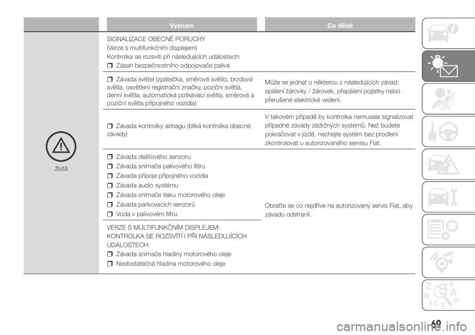FIAT DUCATO 2018  Návod k použití a údržbě (in Czech) Význam Co dělat
žlutáSIGNALIZACE OBECNÉ PORUCHY
(Verze s multifunkčním displejem)
Kontrolka se rozsvítí při následujících událostech:
Zásah bezpečnostního odpojovače paliva
Závada s