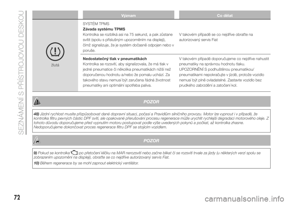 FIAT DUCATO 2018  Návod k použití a údržbě (in Czech) Význam Co dělat
žlutáSYSTÉM TPMS
Závada systému TPMS
Kontrolka se rozbliká asi na 75 sekund, a pak zůstane
svítit (spolu s příslušným upozorněním na displeji),
čímž signalizuje, že