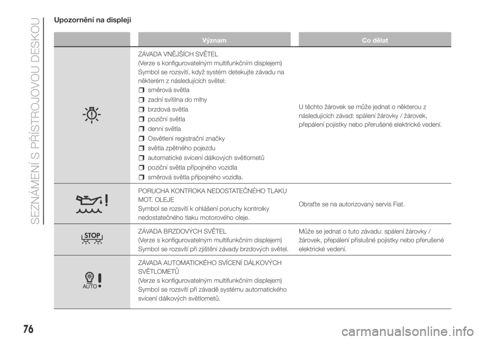 FIAT DUCATO 2018  Návod k použití a údržbě (in Czech) Upozornění na displeji
Význam Co dělat
ZÁVADA VNĚJŠÍCH SVĚTEL
(Verze s konfigurovatelným multifunkčním displejem)
Symbol se rozsvítí, když systém detekujte závadu na
některém z nás