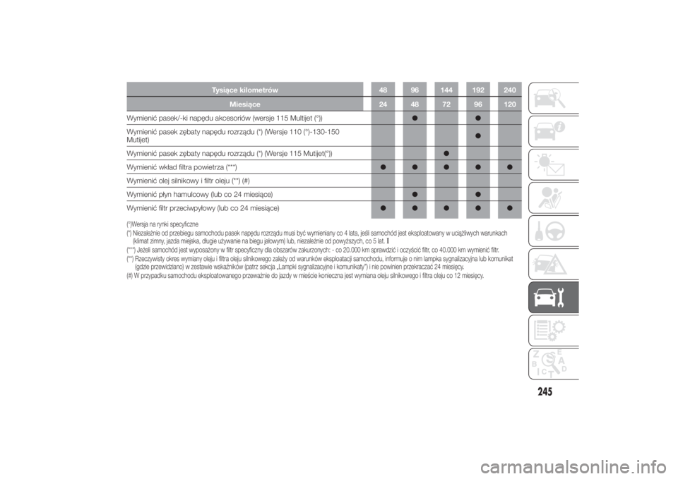 FIAT DUCATO 2014  Instrukcja obsługi (in Polish) Tysiące kilometrów 48 96 144 192 240
Miesiące 24 48 72 96 120
Wymienić pasek/-ki napędu akcesoriów (wersje 115 Multijet (°))●●
Wymienić pasek zębaty napędu rozrządu (*) (Wersje 110 (°)