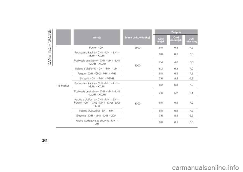 FIAT DUCATO 2014  Instrukcja obsługi (in Polish) Wersje Masa całkowita (kg)Zużycie
Cykl
miejskiCykl
pozamiejskiCykl
mieszany
115 MultijetFurgon - CH1 2800 8,5 6,5 7,2
Podwozie z kabiną - CH1 - MH1 - LH1 -
MLH1 - XXLH1
30008,0 6,1 6,8
Podwozie bez