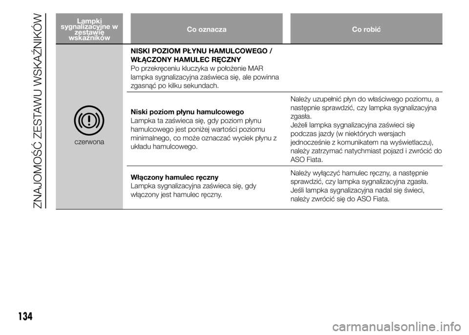FIAT DUCATO 2015  Instrukcja obsługi (in Polish) Lampki
sygnalizacyjne w
zestawie
wskaźnikówCo oznacza Co robić
czerwonaNISKI POZIOM PŁYNU HAMULCOWEGO /
WŁĄCZONY HAMULEC RĘCZNY
Po przekręceniu kluczyka w położenie MAR
lampka sygnalizacyjna