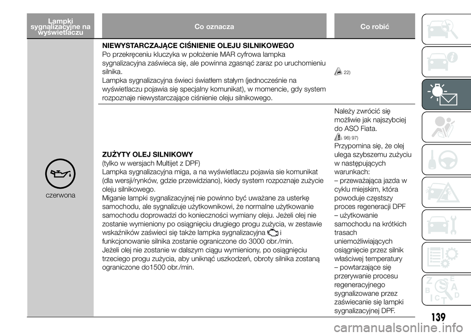 FIAT DUCATO 2015  Instrukcja obsługi (in Polish) Lampki
sygnalizacyjne na
wyświetlaczuCo oznacza Co robić
czerwonaNIEWYSTARCZAJĄCE CIŚNIENIE OLEJU SILNIKOWEGO
Po przekręceniu kluczyka w położenie MAR cyfrowa lampka
sygnalizacyjna zaświeca si