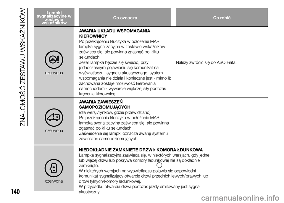 FIAT DUCATO 2015  Instrukcja obsługi (in Polish) Lampki
sygnalizacyjne w
zestawie
wskaźnikówCo oznacza Co robić
czerwonaAWARIA UKŁADU WSPOMAGANIA
KIEROWNICY
Po przekręceniu kluczyka w położenie MAR
lampka sygnalizacyjna w zestawie wskaźnikó
