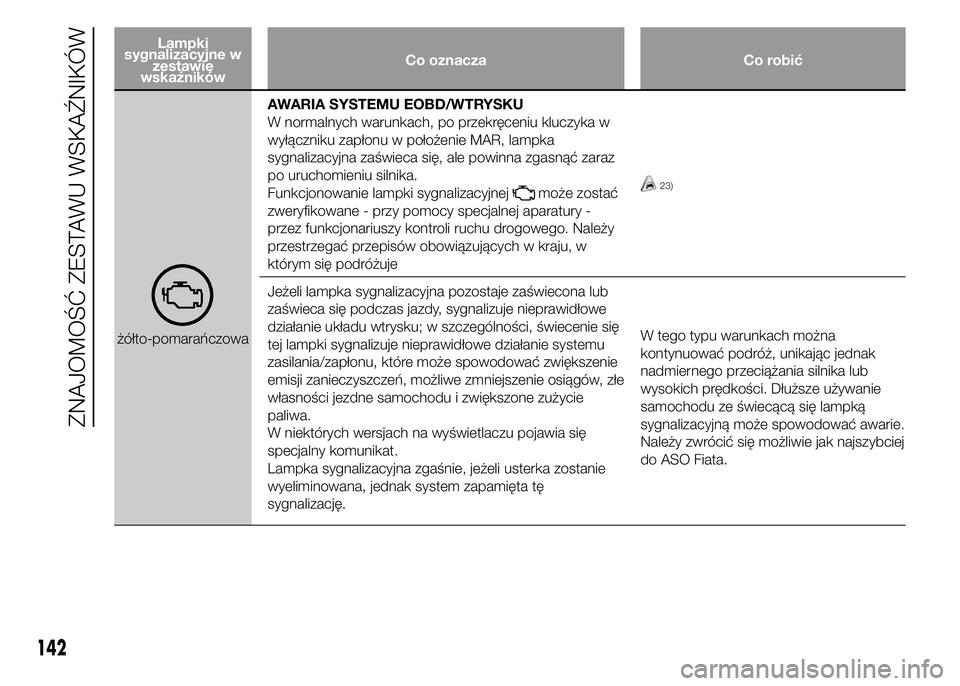 FIAT DUCATO 2015  Instrukcja obsługi (in Polish) Lampki
sygnalizacyjne w
zestawie
wskaźnikówCo oznacza Co robić
żółto-pomarańczowaAWARIA SYSTEMU EOBD/WTRYSKU
W normalnych warunkach, po przekręceniu kluczyka w
wyłączniku zapłonu w położe
