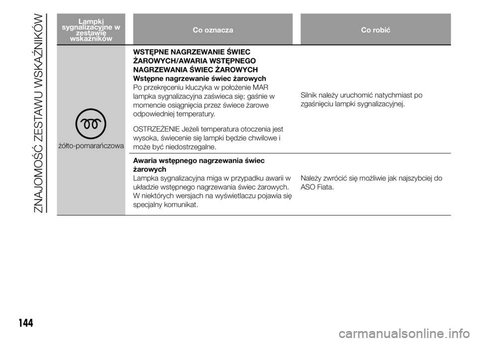 FIAT DUCATO 2015  Instrukcja obsługi (in Polish) Lampki
sygnalizacyjne w
zestawie
wskaźnikówCo oznacza Co robić
żółto-pomarańczowaWSTĘPNE NAGRZEWANIE ŚWIEC
ŻAROWYCH/AWARIA WSTĘPNEGO
NAGRZEWANIA ŚWIEC ŻAROWYCH
Wstępne nagrzewanie świec