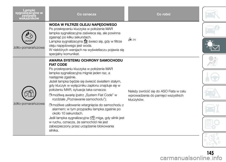 FIAT DUCATO 2015  Instrukcja obsługi (in Polish) Lampki
sygnalizacyjne w
zestawie
wskaźnikówCo oznacza Co robić
żółto-pomarańczowaWODA W FILTRZE OLEJU NAPĘDOWEGO
Po przekręceniu kluczyka w położenie MAR
lampka sygnalizacyjna zaświeca si