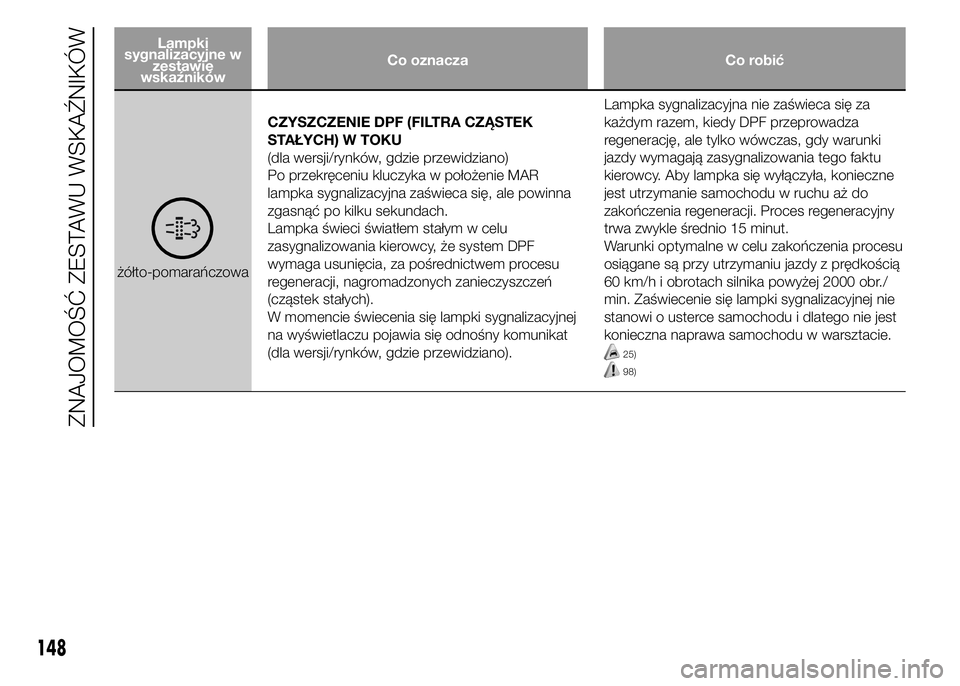 FIAT DUCATO 2015  Instrukcja obsługi (in Polish) Lampki
sygnalizacyjne w
zestawie
wskaźnikówCo oznacza Co robić
żółto-pomarańczowaCZYSZCZENIE DPF (FILTRA CZĄSTEK
STAŁYCH) W TOKU
(dla wersji/rynków, gdzie przewidziano)
Po przekręceniu kluc