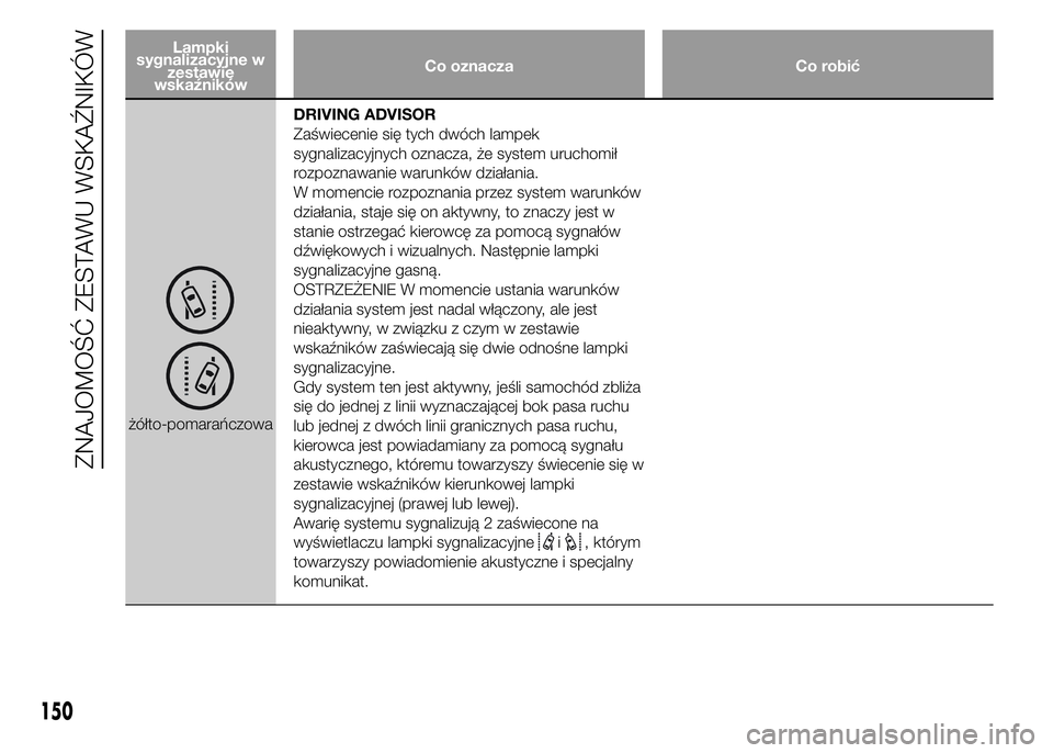 FIAT DUCATO 2015  Instrukcja obsługi (in Polish) Lampki
sygnalizacyjne w
zestawie
wskaźnikówCo oznacza Co robić
żółto-pomarańczowaDRIVING ADVISOR
Zaświecenie się tych dwóch lampek
sygnalizacyjnych oznacza, że system uruchomił
rozpoznawan