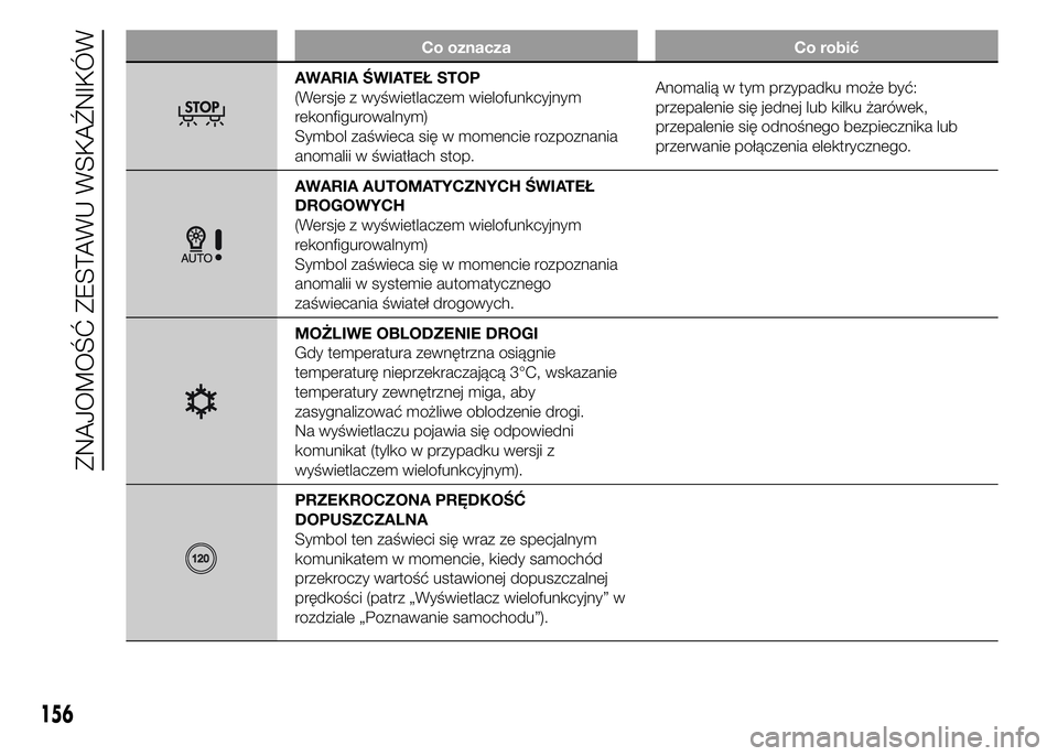FIAT DUCATO 2015  Instrukcja obsługi (in Polish) Co oznacza Co robić
AWARIA ŚWIATEŁ STOP
(Wersje z wyświetlaczem wielofunkcyjnym
rekonfigurowalnym)
Symbol zaświeca się w momencie rozpoznania
anomalii w światłach stop.Anomalią w tym przypadk