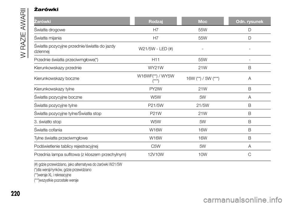 FIAT DUCATO 2015  Instrukcja obsługi (in Polish) Żarówki
Żarówki Rodzaj Moc Odn. rysunek
Światła drogowe H7 55W D
Światła mijania H7 55W D
Światła pozycyjne przednie/światła do jazdy
dziennejW21/5W - LED (#) - -
Przednie światła przeci