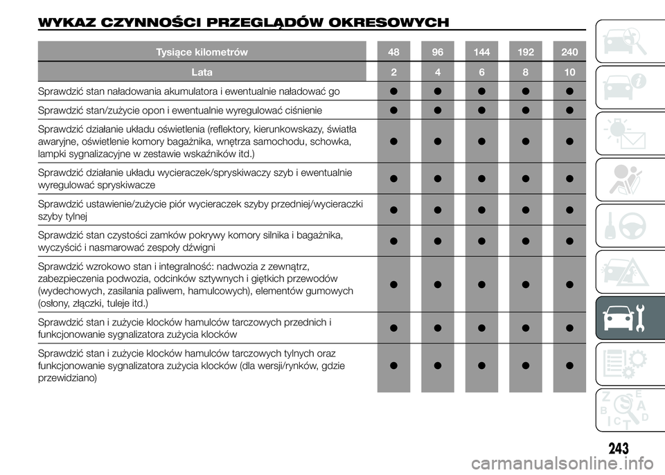 FIAT DUCATO 2015  Instrukcja obsługi (in Polish) WYKAZ CZYNNOŚCI PRZEGLĄDÓW OKRESOWYCH
Tysiące kilometrów 48 96 144 192 240
Lata246810
Sprawdzić stan naładowania akumulatora i ewentualnie naładować go●●●●●
Sprawdzić stan/zużycie