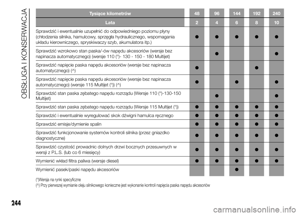 FIAT DUCATO 2015  Instrukcja obsługi (in Polish) Tysiące kilometrów 48 96 144 192 240
Lata246810
Sprawdzić i ewentualnie uzupełnić do odpowiedniego poziomu płyny
(chłodzenia silnika, hamulcowy, sprzęgła hydraulicznego, wspomagania
układu k