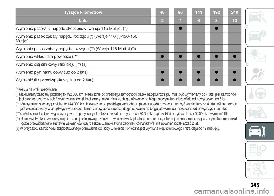 FIAT DUCATO 2015  Instrukcja obsługi (in Polish) Tysiące kilometrów 48 96 144 192 240
Lata246810
Wymienić pasek/-ki napędu akcesoriów (wersje 115 Multijet (°))●●
Wymienić pasek zębaty napędu rozrządu (*) (Wersje 110 (°)-130-150
Mutije