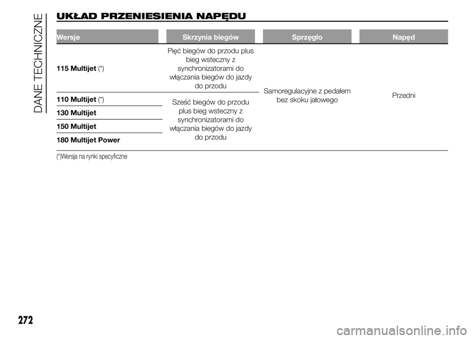 FIAT DUCATO 2015  Instrukcja obsługi (in Polish) UKŁAD PRZENIESIENIA NAPĘDU
Wersje Skrzynia biegów Sprzęgło Napęd
115 Multijet(*)Pięć biegów do przodu plus
bieg wsteczny z
synchronizatorami do
włączania biegów do jazdy
do przodu
Samoregu