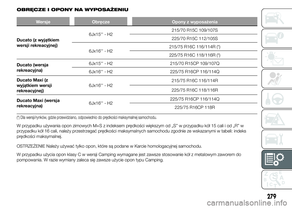 FIAT DUCATO 2015  Instrukcja obsługi (in Polish) OBRĘCZE I OPONY NA WYPOSAŻENIU
Wersje Obręcze Opony z wyposażenia
Ducato (z wyjątkiem
wersji rekreacyjnej)6Jx15'' - H2215/70 R15C 109/107S
225/70 R15C 112/105S
6Jx16'' - H2215/75 