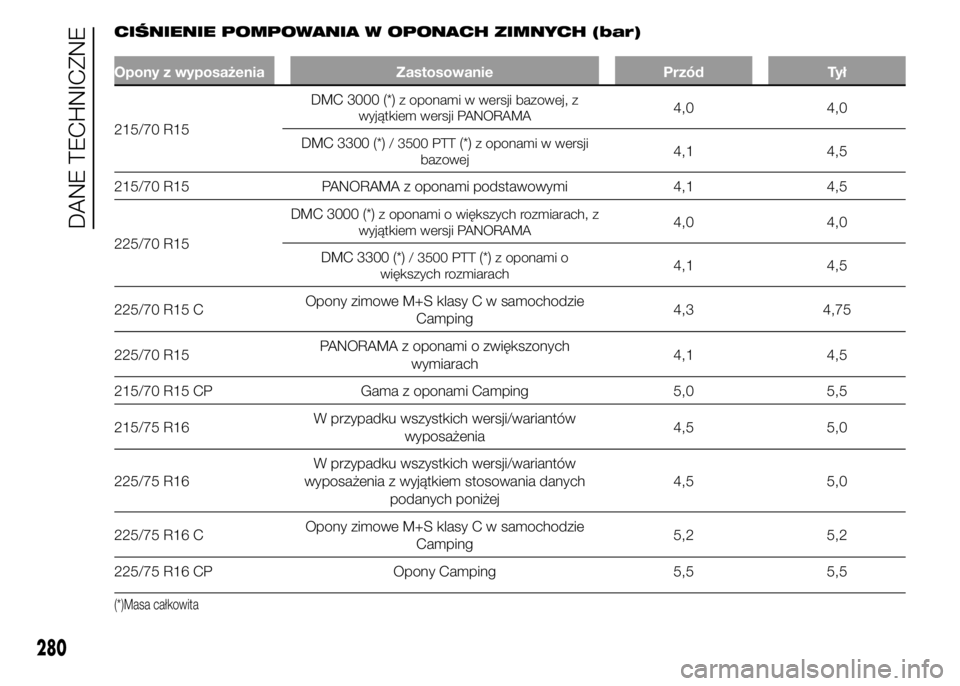 FIAT DUCATO 2015  Instrukcja obsługi (in Polish) CIŚNIENIE POMPOWANIA W OPONACH ZIMNYCH (bar)
Opony z wyposażenia Zastosowanie Przód Tył
215/70 R15DMC 3000 (*)
z oponami w wersji bazowej, z
wyjątkiem wersji PANORAMA4,0 4,0
DMC 3300 (*)
/ 3500 P