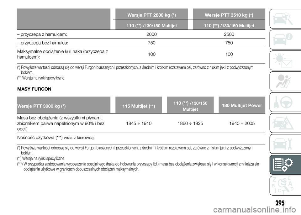 FIAT DUCATO 2015 Instrukcja obsługi (in Polish) Wersje PTT 2800 kg (*) Wersje PTT 3510 kg (*)
110 (**)
/130/150 Multijet110 (**)/130/150 Multijet
– przyczepa z hamulcem: 2000 2500
– przyczepa bez hamulca: 750 750
Maksymalne obciążenie kuli ha FIAT DUCATO 2015 Instrukcja obsługi (in Polish) Wersje PTT 2800 kg (*) Wersje PTT 3510 kg (*)
110 (**)
/130/150 Multijet110 (**)/130/150 Multijet
– przyczepa z hamulcem: 2000 2500
– przyczepa bez hamulca: 750 750
Maksymalne obciążenie kuli ha