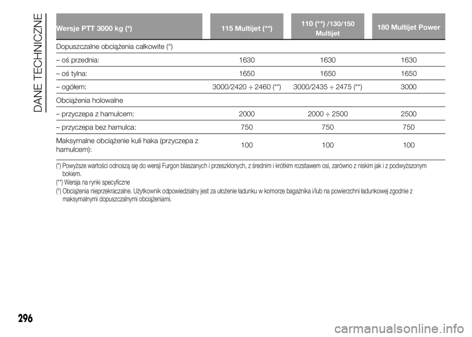 FIAT DUCATO 2015  Instrukcja obsługi (in Polish) Wersje PTT 3000 kg (*) 115 Multijet (**)110 (**)/130/150
Multijet180 Multijet Power
Dopuszczalne obciążenia całkowite (°)
– oś przednia: 1630 1630 1630
– oś tylna: 1650 1650 1650
– ogółe
